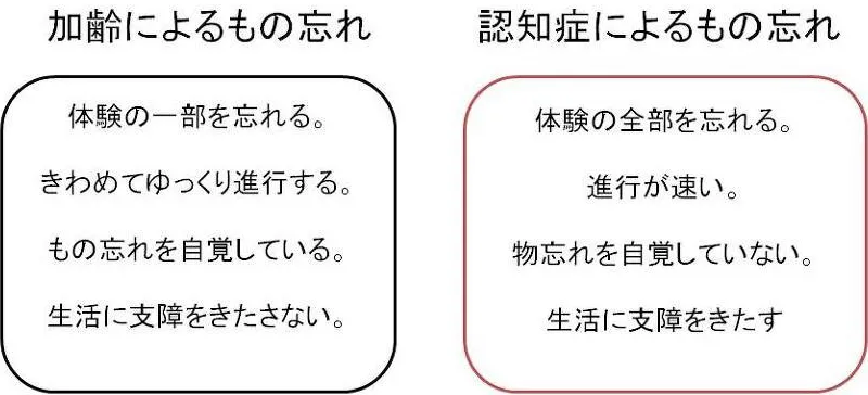 加齢による物忘れと認知症による物忘れの違い