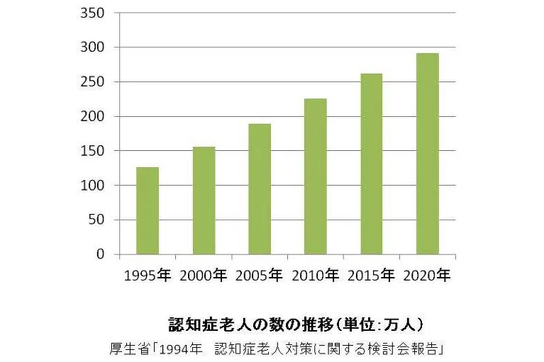 急速に増えつつある認知症老人